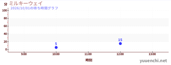 银河飞椅の待ち時間グラフ