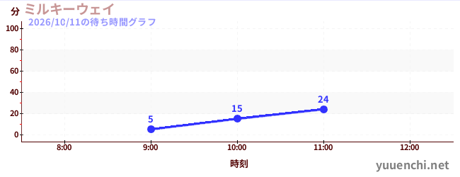 ミルキーウェイの待ち時間グラフ