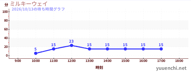 ミルキーウェイの待ち時間グラフ