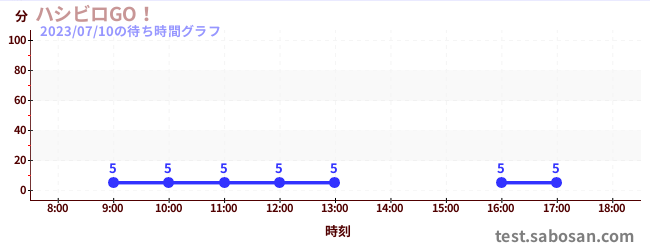 Hashibiro GO!の待ち時間グラフ