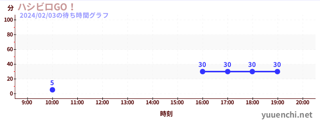 Hashibiro GO!の待ち時間グラフ