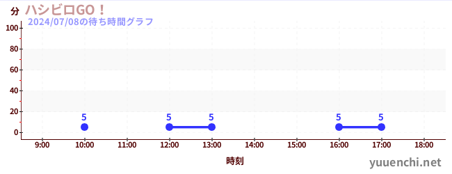 Hashibiro GO!の待ち時間グラフ