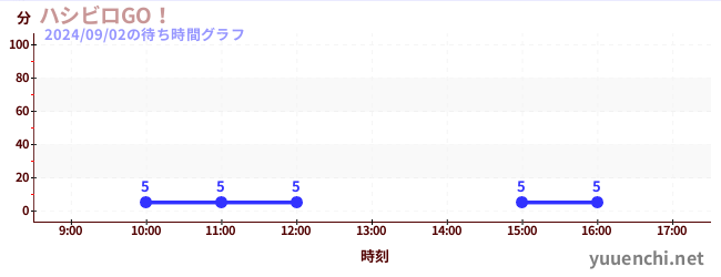 ハシビロGO！の待ち時間グラフ