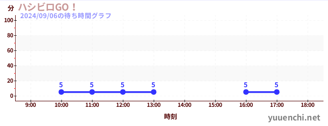 Hashibiro GO!の待ち時間グラフ