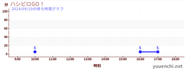 ハシビロGO！の待ち時間グラフ