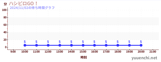 Hashibiro GO!の待ち時間グラフ