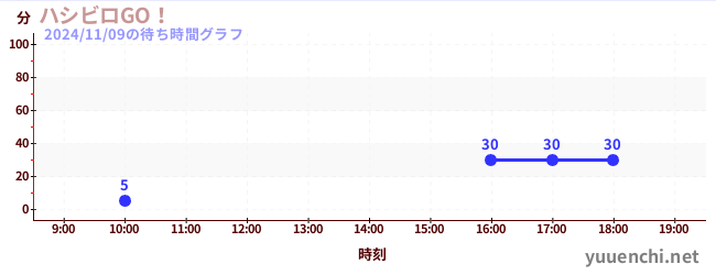 Hashibiro GO!の待ち時間グラフ