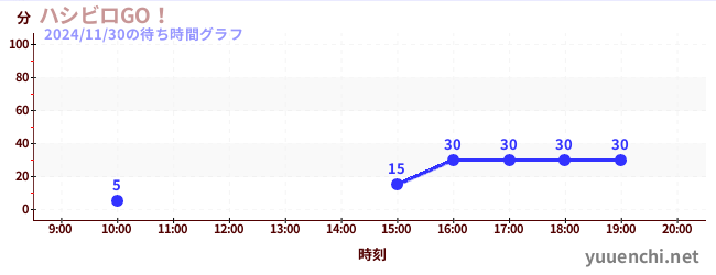 ハシビロGO！の待ち時間グラフ