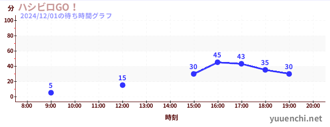 ハシビロGO！の待ち時間グラフ