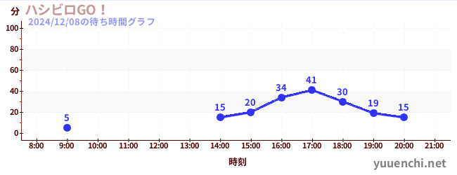 ハシビロGO！の待ち時間グラフ