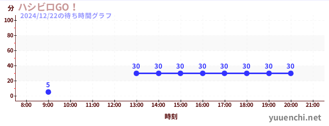 Hashibiro GO!の待ち時間グラフ