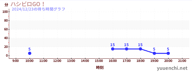 ハシビロGO！の待ち時間グラフ