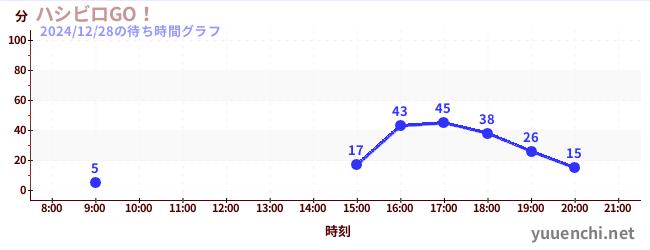 ハシビロGO！の待ち時間グラフ