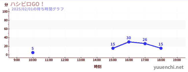 ハシビロGO！の待ち時間グラフ