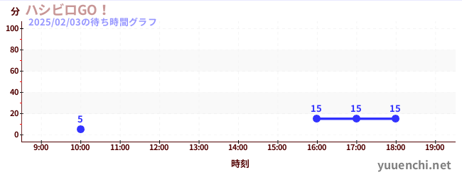 ハシビロGO！の待ち時間グラフ