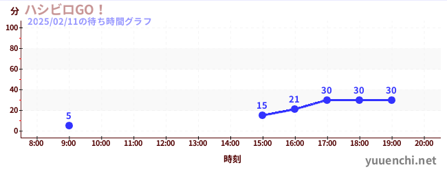 急速轉盤GO！の待ち時間グラフ