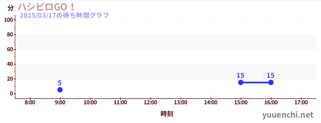 ハシビロGO！の待ち時間グラフ