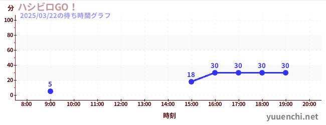 ハシビロGO！の待ち時間グラフ