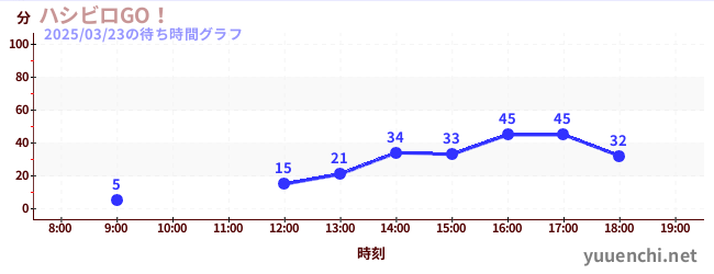 ハシビロGO！の待ち時間グラフ