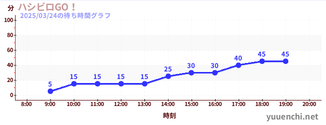 急速转盘GO！の待ち時間グラフ