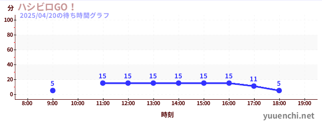 ハシビロGO!の待ち時間グラフ