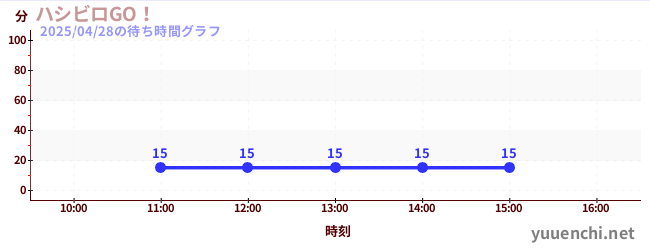 ハシビロGO!の待ち時間グラフ
