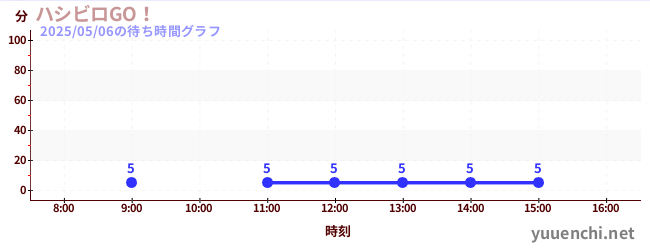 Hashibiro GO!の待ち時間グラフ