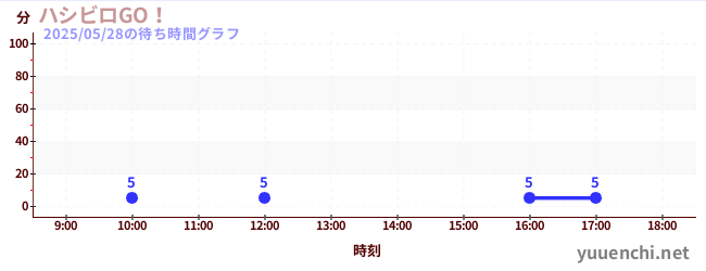ハシビロGO!の待ち時間グラフ