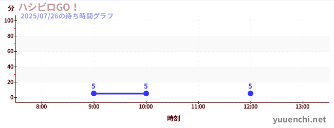 急速转盘GO！の待ち時間グラフ