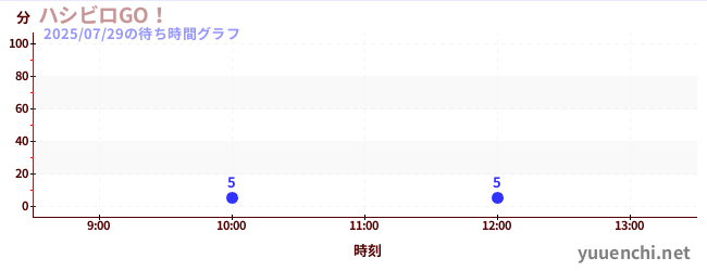 Hashibiro GO!の待ち時間グラフ