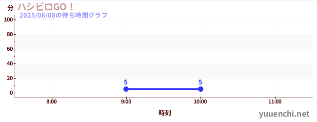 ハシビロGO!の待ち時間グラフ