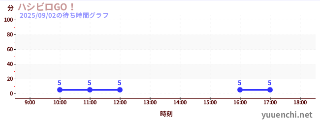 ハシビロGO!の待ち時間グラフ
