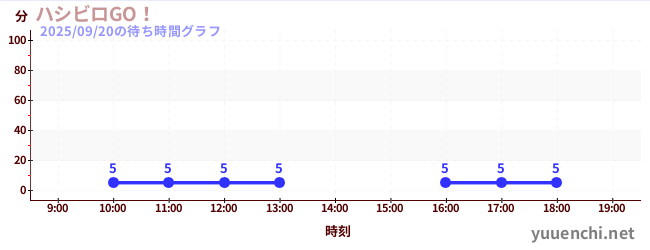ハシビロGO！の待ち時間グラフ