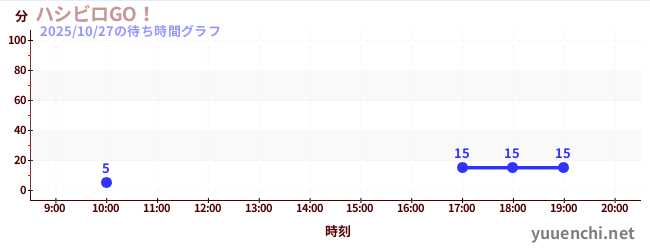 ハシビロGO！の待ち時間グラフ