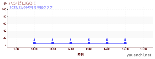 ハシビロGO！の待ち時間グラフ