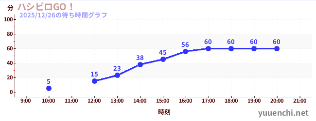ハシビロGO！の待ち時間グラフ