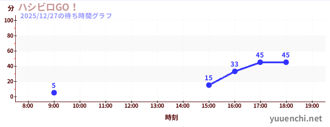 急速转盘GO！の待ち時間グラフ