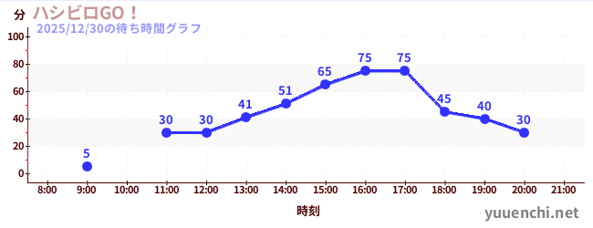 ハシビロGO！の待ち時間グラフ