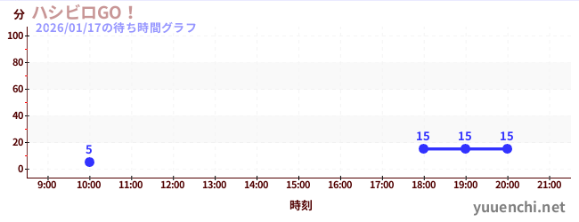 ハシビロGO！の待ち時間グラフ