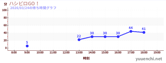 ハシビロGO！の待ち時間グラフ