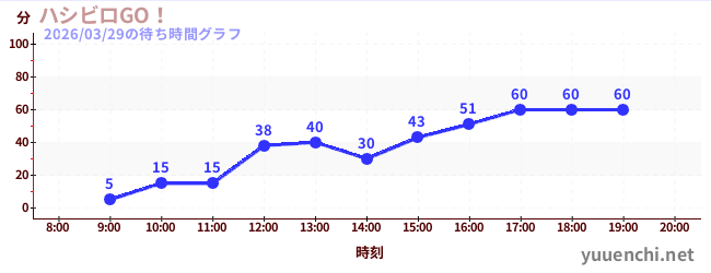 ハシビロGO！の待ち時間グラフ