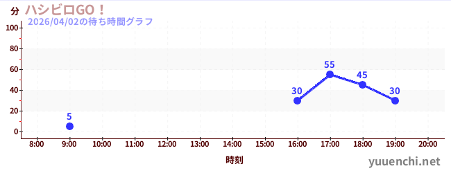 Hashibiro GO!の待ち時間グラフ
