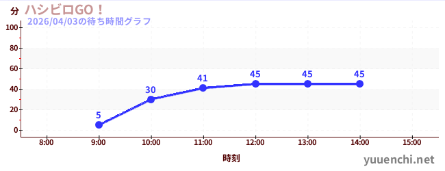 ハシビロGO！の待ち時間グラフ