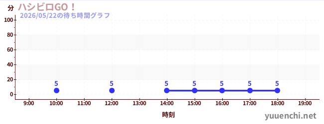 ハシビロGO！の待ち時間グラフ