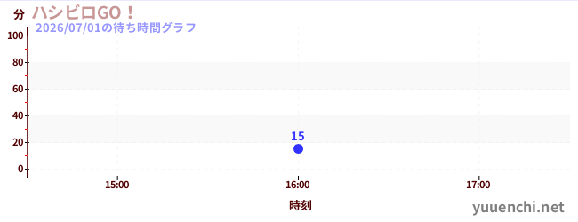 ハシビロGO！の待ち時間グラフ