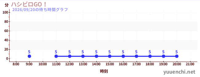 ハシビロGO！の待ち時間グラフ