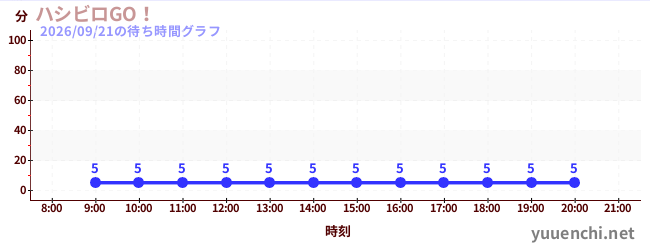 Hashibiro GO!の待ち時間グラフ