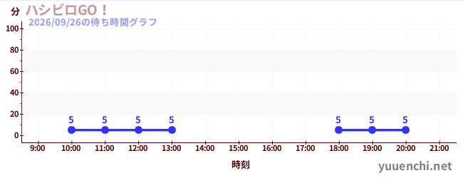 急速转盘GO！の待ち時間グラフ