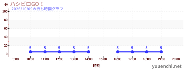 ハシビロGO！の待ち時間グラフ