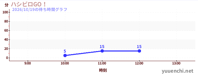 ハシビロGO！の待ち時間グラフ